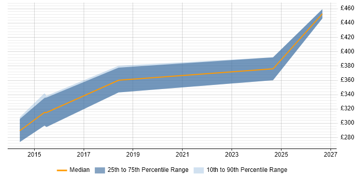 Contractor daily rate distribution trend for jobs in North Lanarkshire citing Requirements Gathering