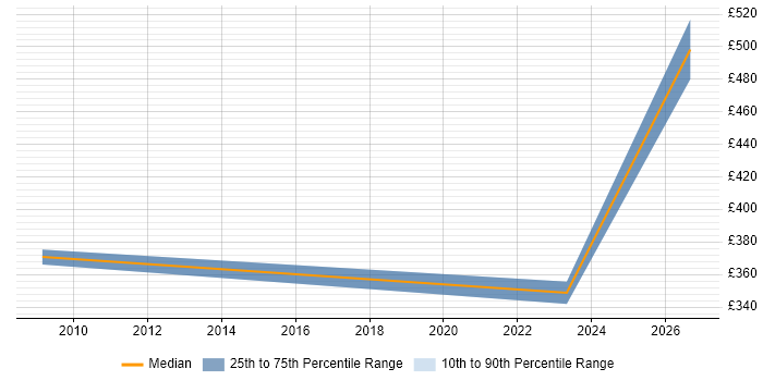 Contractor daily rate distribution trend for jobs in North Lanarkshire citing Risk Management
