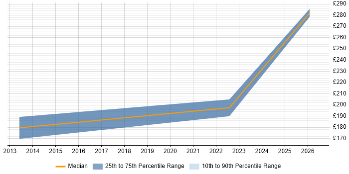 Contractor daily rate distribution trend for jobs in North Lanarkshire citing Service Management