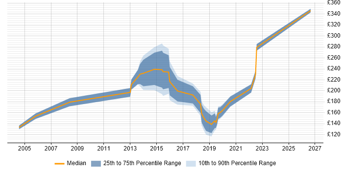Contractor daily rate distribution trend for jobs in North Lanarkshire citing Social Skills