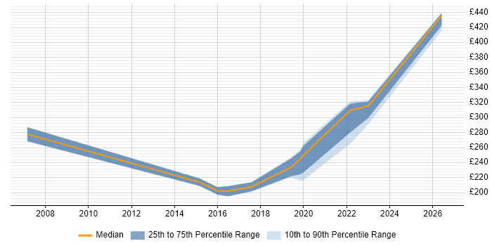 Contractor daily rate distribution trend for jobs in North Lanarkshire citing VMware