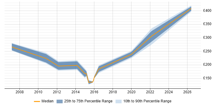 Contractor daily rate distribution trend for jobs in North Lanarkshire citing Windows Server