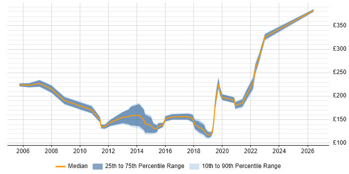 Contractor daily rate distribution trend for jobs in North Lanarkshire citing Windows