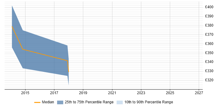Contractor daily rate distribution trend for jobs in North Lanarkshire citing Workshop Facilitation
