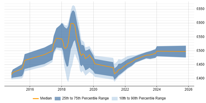 Contractor daily rate distribution trend for jobs in Scotland citing npm