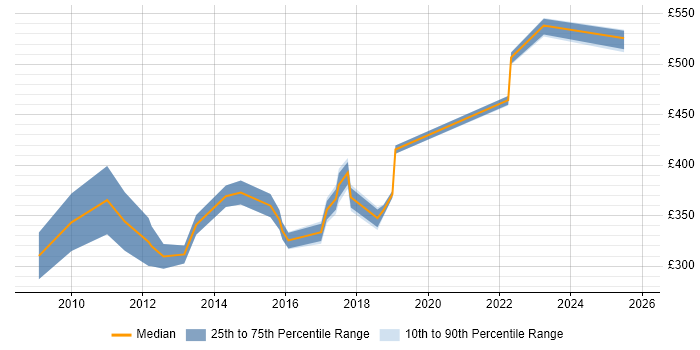 Contractor daily rate distribution trend for jobs in Scotland citing Numerate Degree