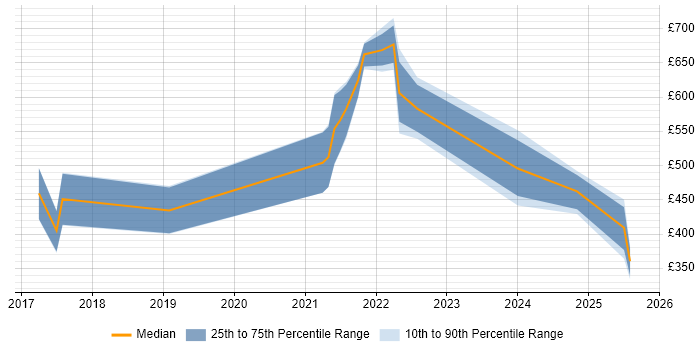 Contractor daily rate distribution trend for jobs in Scotland citing NumPy Contractor daily rate distribution trend for jobs in Scotland citing NumPy