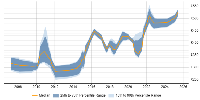 Contractor daily rate distribution trend for jobs in Scotland citing NUnit