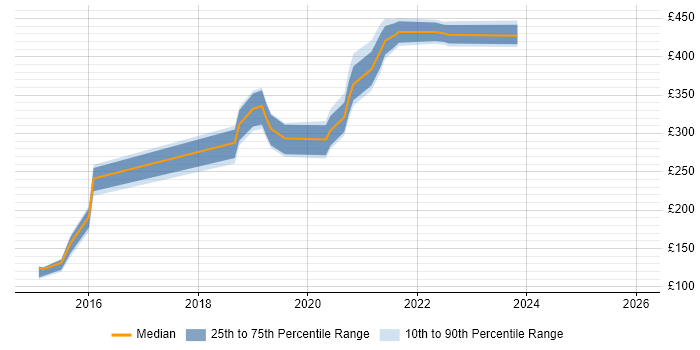 Contractor daily rate distribution trend for jobs in Scotland citing Nutanix