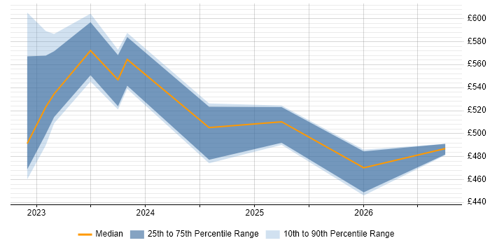 Contractor daily rate distribution trend for jobs in Scotland citing NVMe
