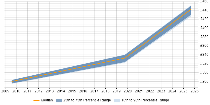 Contractor daily rate distribution trend for OAT Tester job vacancies in Scotland