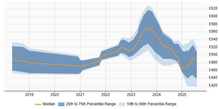 Contractor daily rate distribution trend for jobs in Scotland citing Observability Contractor daily rate distribution trend for jobs in Scotland citing Observability
