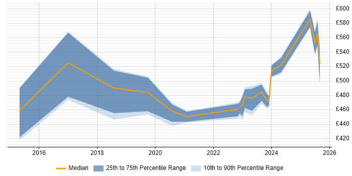 Contractor daily rate distribution trend for jobs in Scotland citing OCR