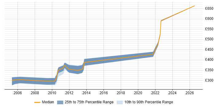 Contractor daily rate distribution trend for jobs in Scotland citing ODBC