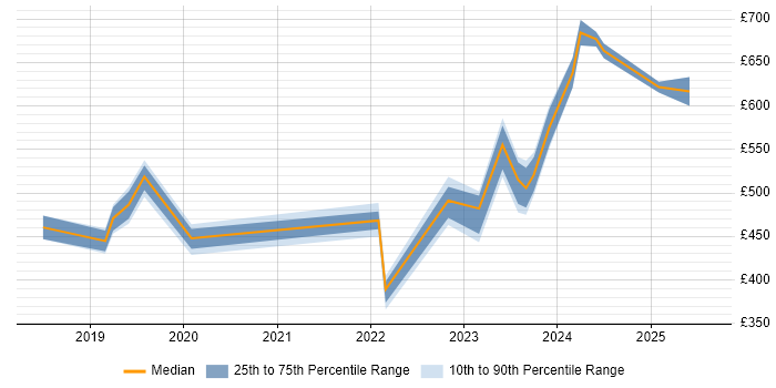 Contractor daily rate distribution trend for jobs in Scotland citing Okta