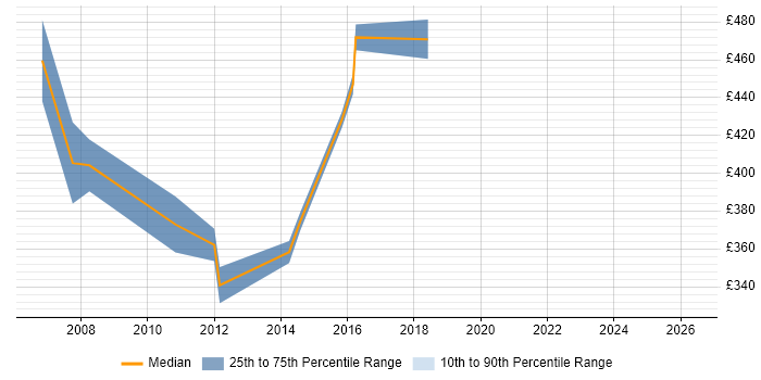 Contractor daily rate distribution trend for jobs in Scotland citing OMEGAMON