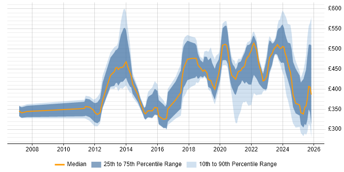 Contractor daily rate distribution trend for jobs in Scotland citing Onboarding