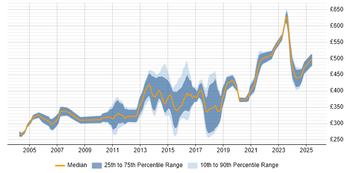 Contractor daily rate distribution trend for jobs in Scotland citing OOD Contractor daily rate distribution trend for jobs in Scotland citing OOD