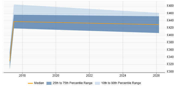 Contractor daily rate distribution trend for jobs in Scotland citing Open Graph