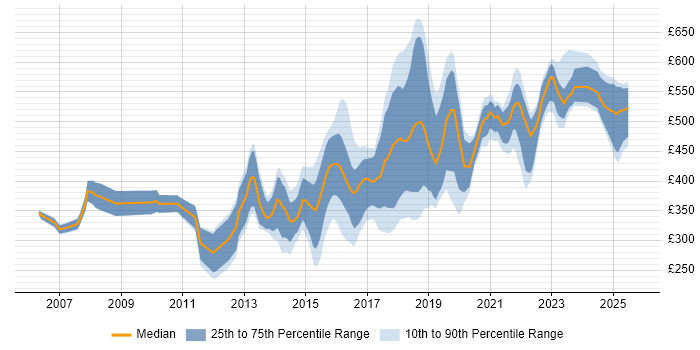 Contractor daily rate distribution trend for jobs in Scotland citing Open Source