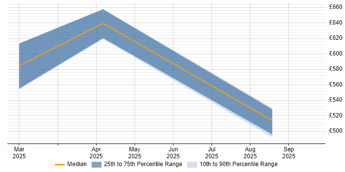 Contractor daily rate distribution trend for jobs in Scotland citing OpenAI Contractor daily rate distribution trend for jobs in Scotland citing OpenAI