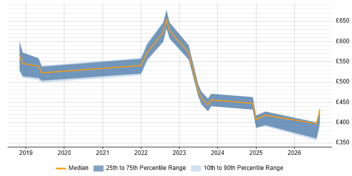 Contractor daily rate distribution trend for jobs in Scotland citing OpenAPI