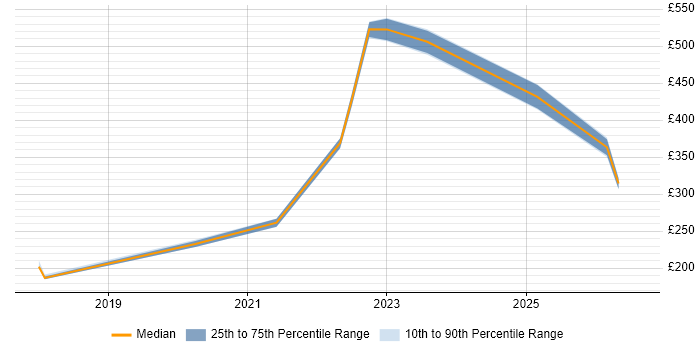 Contractor daily rate distribution trend for jobs in Scotland citing Openreach