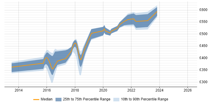 Contractor daily rate distribution trend for jobs in Scotland citing OpenStack