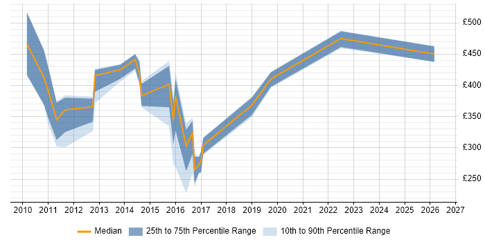 Contractor daily rate distribution trend for jobs in Scotland citing OpenText