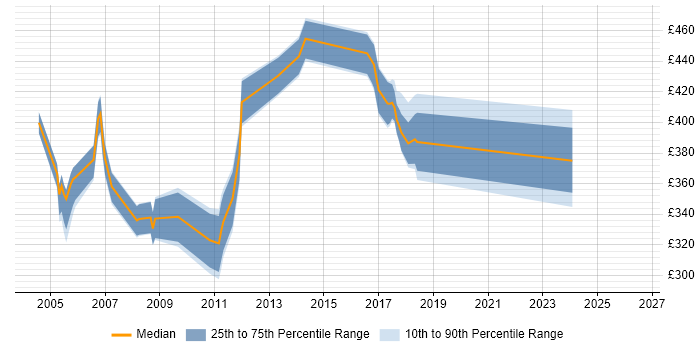 Contractor daily rate distribution trend for jobs in Scotland citing OpenView
