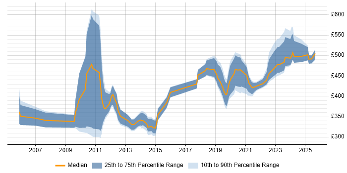 Contractor daily rate distribution trend for jobs in Scotland citing Operational Acceptance Testing