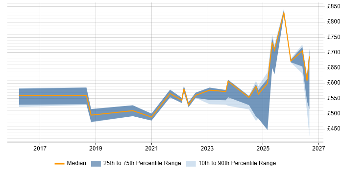 Contractor daily rate distribution trend for jobs in Scotland citing Operational Resilience