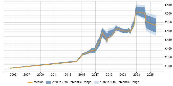 Contractor daily rate distribution trend for Operations Engineer job vacancies in Scotland
