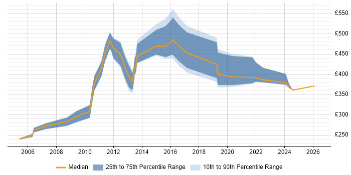 Contractor daily rate distribution trend for jobs in Scotland citing Operations Management