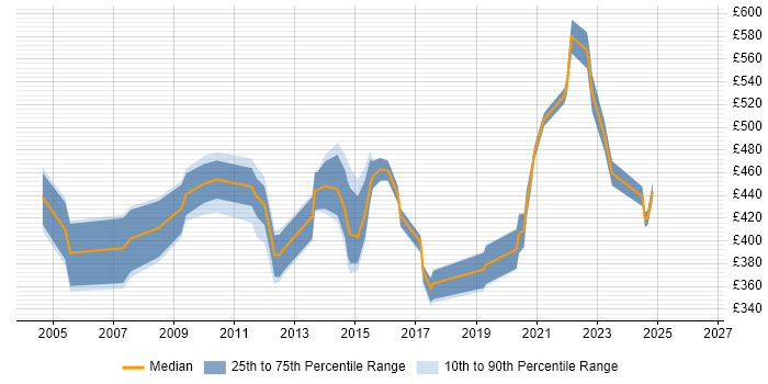 Contractor daily rate distribution trend for Operations Manager job vacancies in Scotland