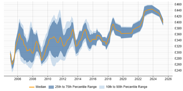 Contractor daily rate distribution trend for jobs in Scotland citing Oracle Database 10g Contractor daily rate distribution trend for jobs in Scotland citing Oracle Database 10g