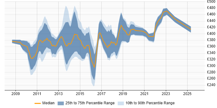 Contractor daily rate distribution trend for jobs in Scotland citing Oracle Database 11g