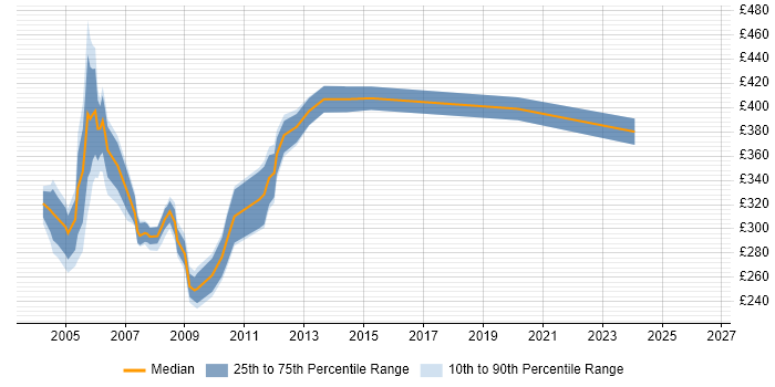 Contractor daily rate distribution trend for jobs in Scotland citing Oracle8/8i Database
