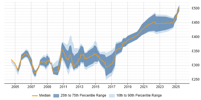 Contractor daily rate distribution trend for Oracle Analyst job vacancies in Scotland