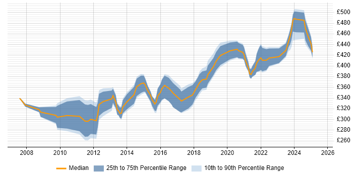 Contractor daily rate distribution trend for jobs in Scotland citing Oracle APEX Contractor daily rate distribution trend for jobs in Scotland citing Oracle APEX