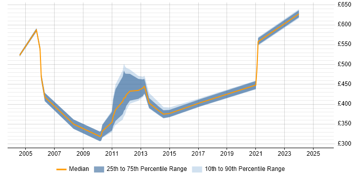 Contractor daily rate distribution trend for jobs in Scotland citing Oracle Assets Contractor daily rate distribution trend for jobs in Scotland citing Oracle Assets