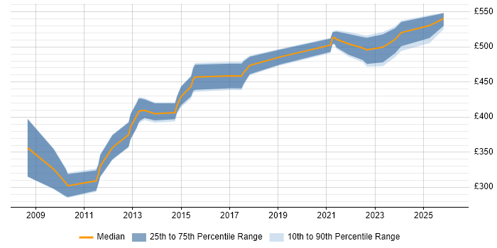 Contractor daily rate distribution trend for jobs in Scotland citing Oracle BI Publisher