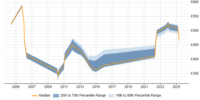 Contractor daily rate distribution trend for jobs in Scotland citing Oracle Cash Management