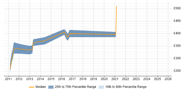 Contractor daily rate distribution trend for jobs in Scotland citing Oracle Coherence