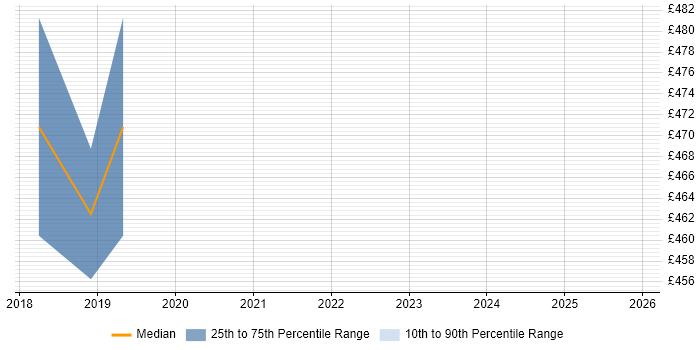 Contractor daily rate distribution trend for jobs in Scotland citing Oracle Collaboration Suite