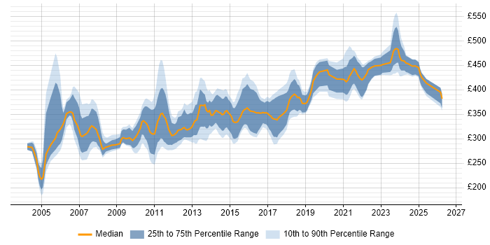 Contractor daily rate distribution trend for Oracle Developer job vacancies in Scotland