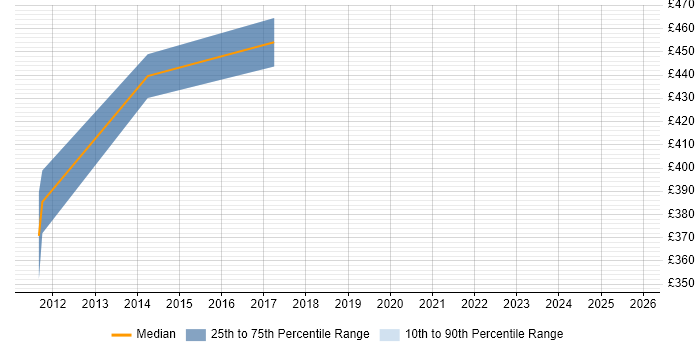 Contractor daily rate distribution trend for jobs in Scotland citing Oracle E-Business Tax