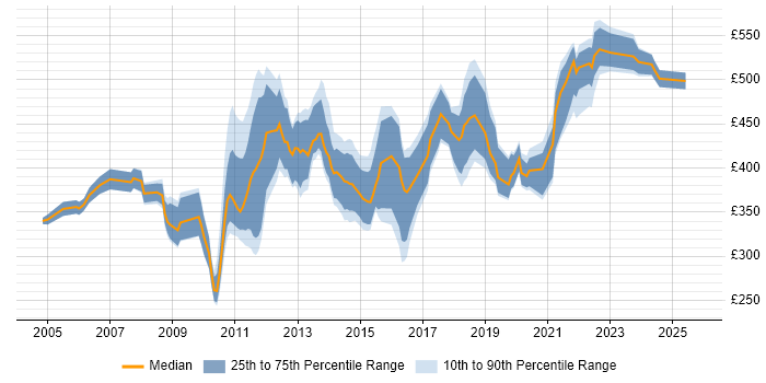Contractor daily rate distribution trend for jobs in Scotland citing Oracle EBS Contractor daily rate distribution trend for jobs in Scotland citing Oracle EBS