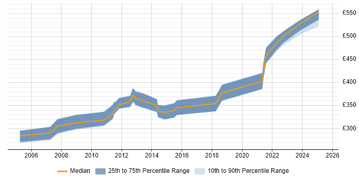 Contractor daily rate distribution trend for jobs in Scotland citing Oracle Enterprise Manager