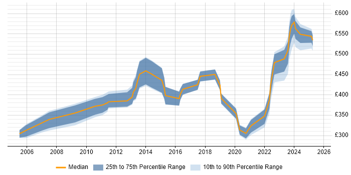 Contractor daily rate distribution trend for jobs in Scotland citing Oracle ERP